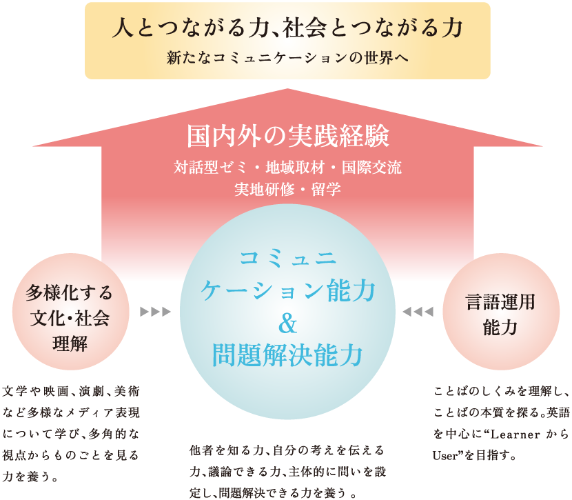 人とつながる力、社会とつながる力 新たなコミュニケーションの世界へ