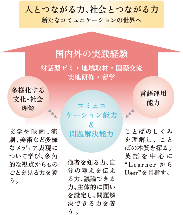 人とつながる力、社会とつながる力 新たなコミュニケーションの世界へ